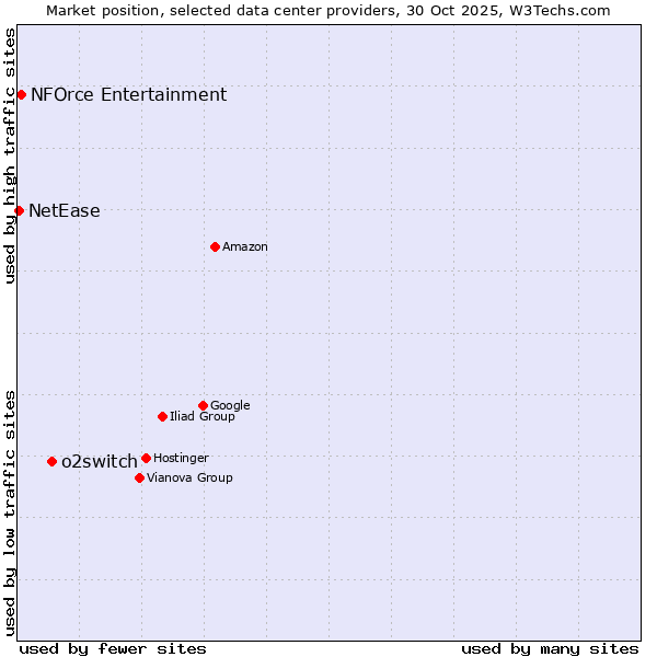 Market position of o2switch vs. NFOrce Entertainment vs. NetEase