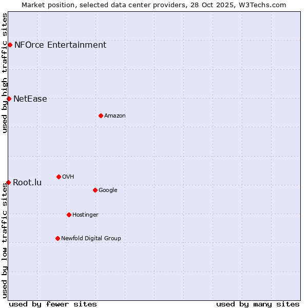 Market position of NFOrce Entertainment vs. NetEase vs. Root.lu