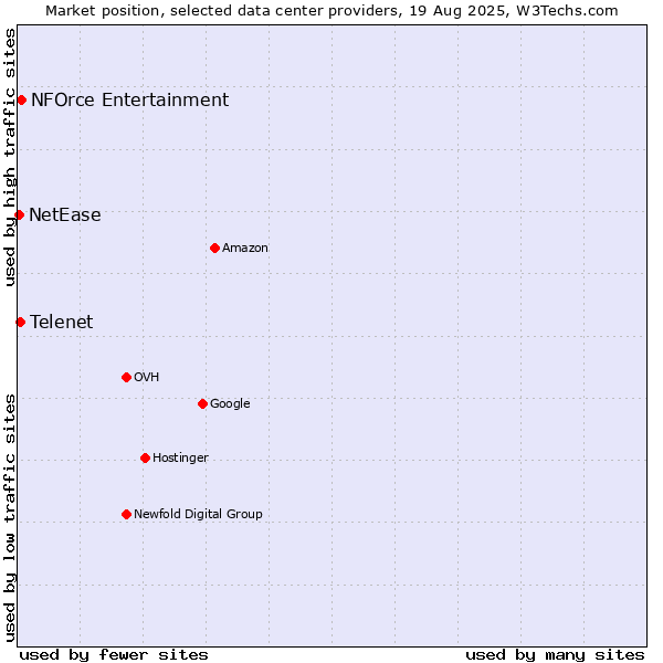 Market position of NFOrce Entertainment vs. Telenet vs. NetEase