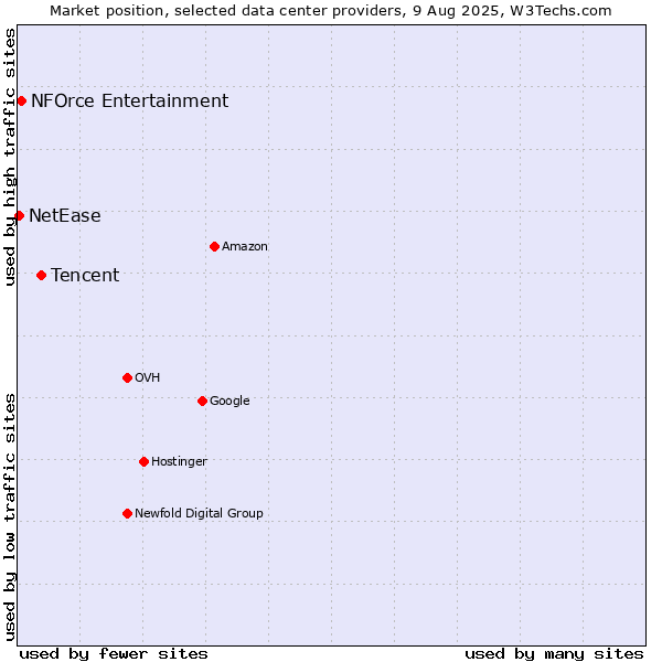 Market position of Tencent vs. NFOrce Entertainment vs. NetEase