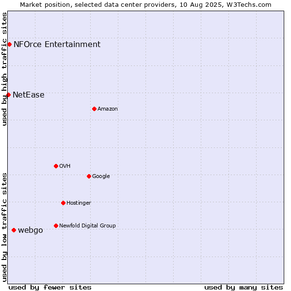 Market position of webgo vs. NFOrce Entertainment vs. NetEase