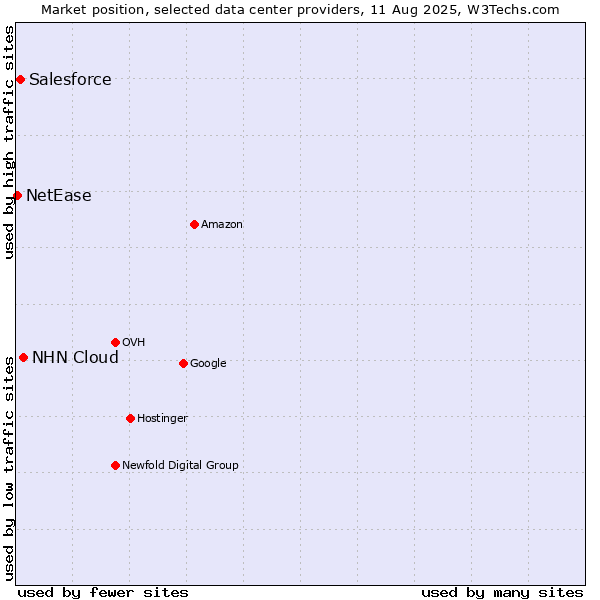 Market position of NHN Cloud vs. Salesforce vs. NetEase