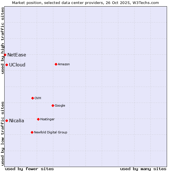 Market position of UCloud vs. Nicalia vs. NetEase