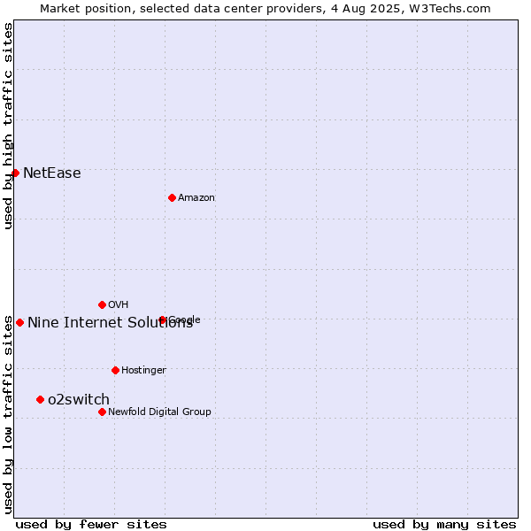 Market position of o2switch vs. Nine Internet Solutions vs. NetEase