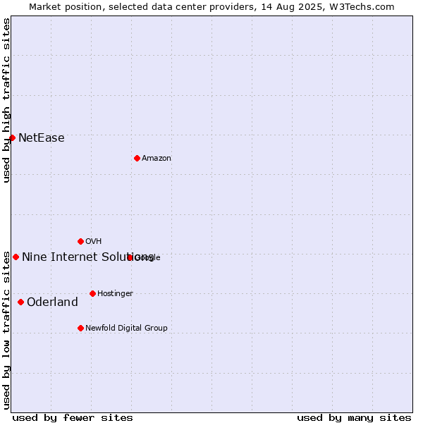 Market position of Oderland vs. Nine Internet Solutions vs. NetEase
