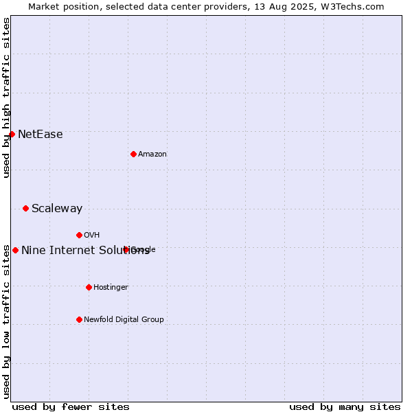 Market position of Scaleway vs. Nine Internet Solutions vs. NetEase