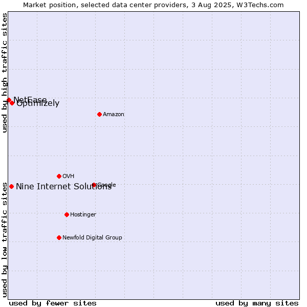 Market position of Optimizely vs. Nine Internet Solutions vs. NetEase