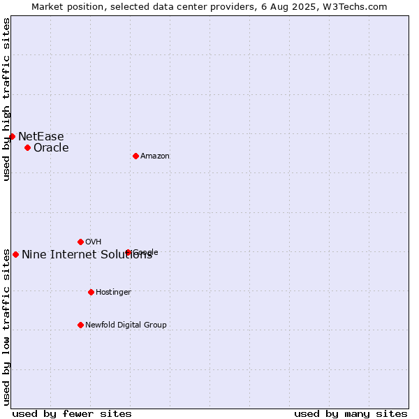 Market position of Oracle vs. Nine Internet Solutions vs. NetEase