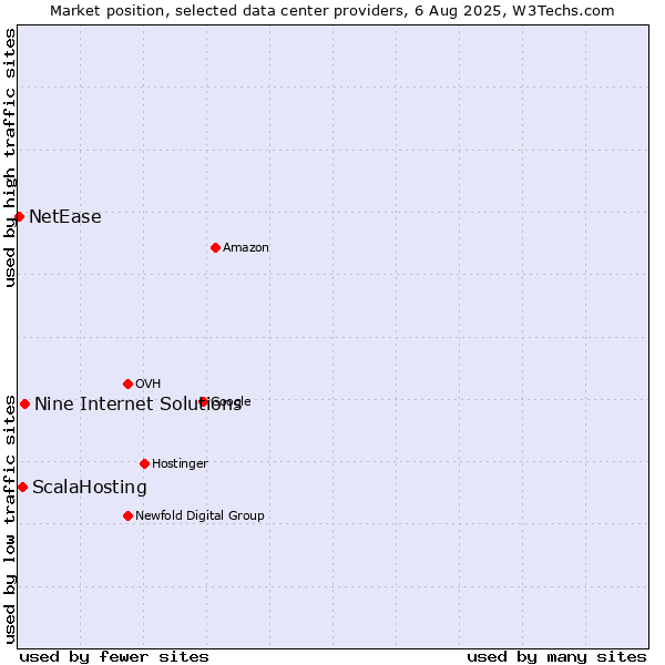 Market position of Nine Internet Solutions vs. ScalaHosting vs. NetEase