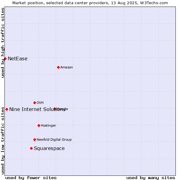 Market position of Squarespace vs. Nine Internet Solutions vs. NetEase