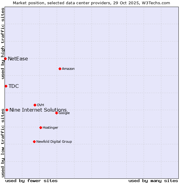 Market position of Nine Internet Solutions vs. TDC vs. NetEase
