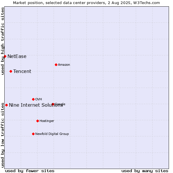 Market position of Tencent vs. Nine Internet Solutions vs. NetEase