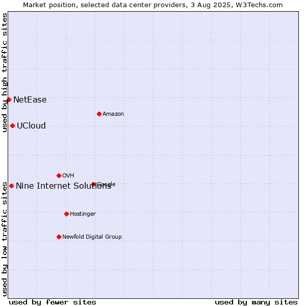 Market position of UCloud vs. Nine Internet Solutions vs. NetEase