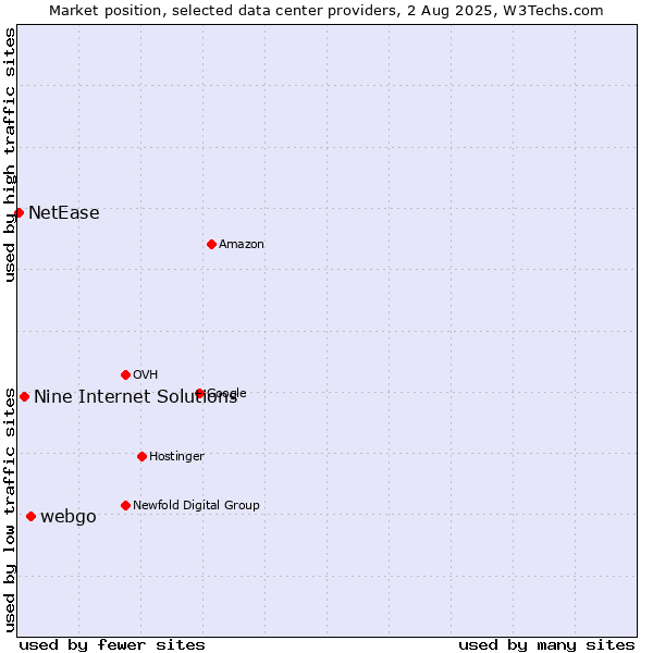 Market position of webgo vs. Nine Internet Solutions vs. NetEase