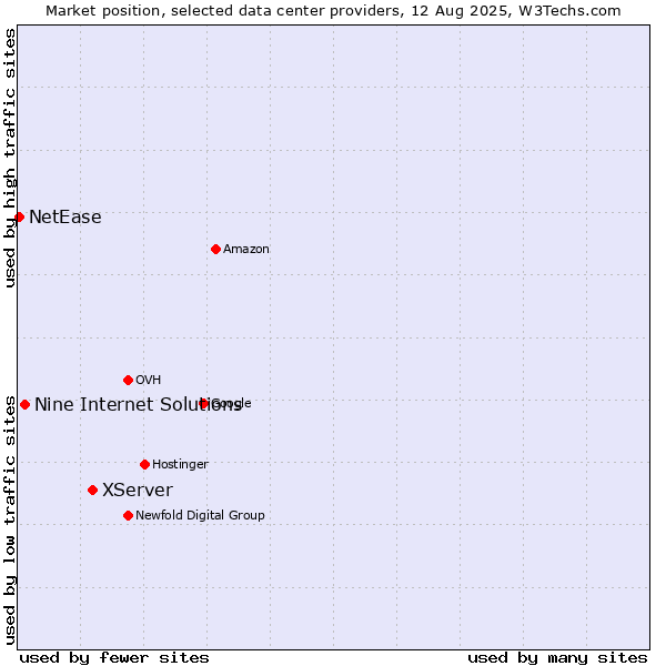 Market position of XServer vs. Nine Internet Solutions vs. NetEase