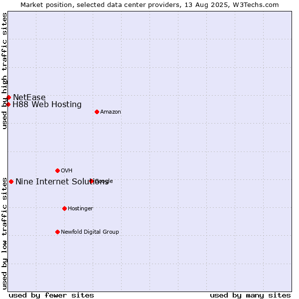 Market position of Nine Internet Solutions vs. NetEase vs. H88 Web Hosting