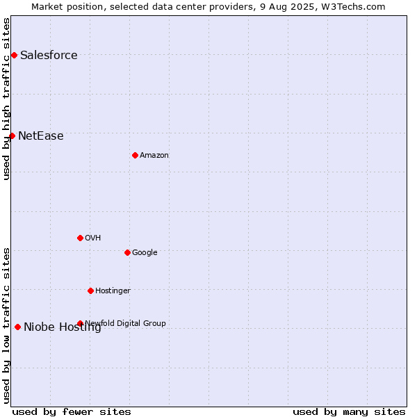 Market position of Niobe Hosting vs. Salesforce vs. NetEase