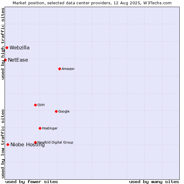 Market position of Niobe Hosting vs. Webzilla vs. NetEase