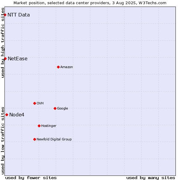 Market position of Node4 vs. NetEase vs. NTT Data