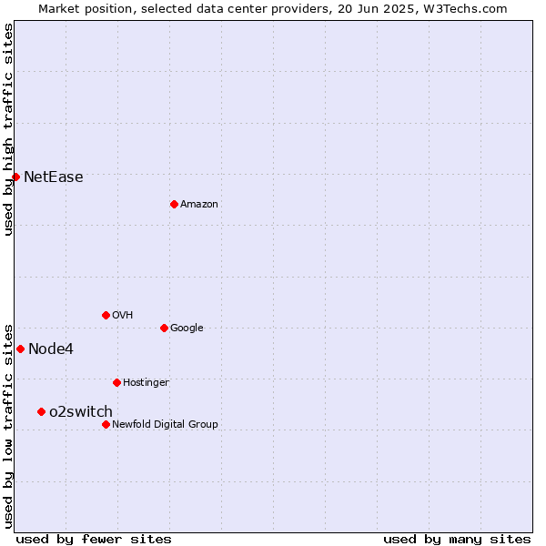 Market position of o2switch vs. Node4 vs. NetEase