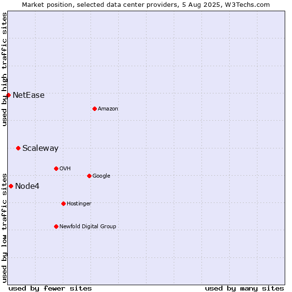 Market position of Scaleway vs. Node4 vs. NetEase