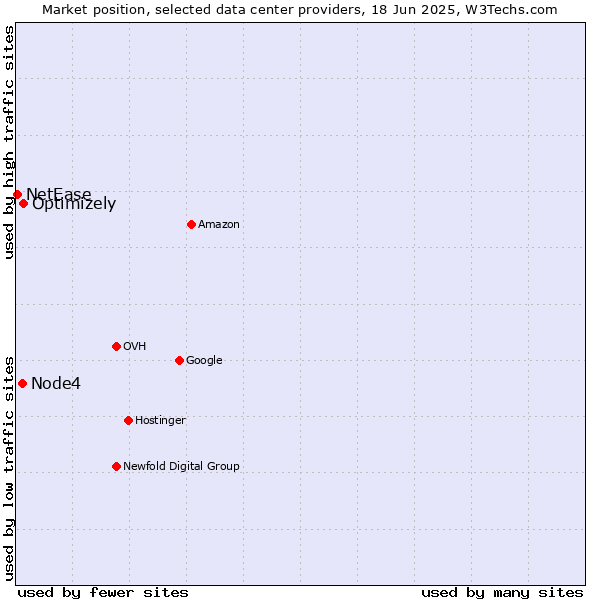 Market position of Optimizely vs. Node4 vs. NetEase