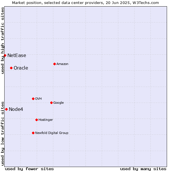 Market position of Oracle vs. Node4 vs. NetEase