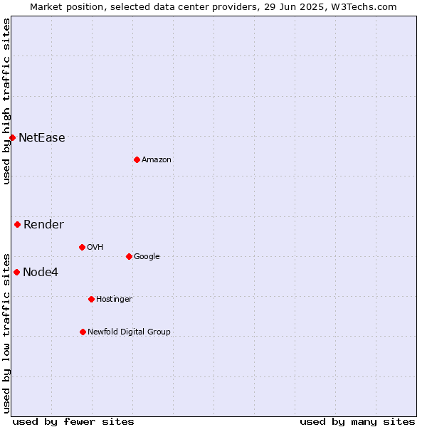 Market position of Render vs. Node4 vs. NetEase