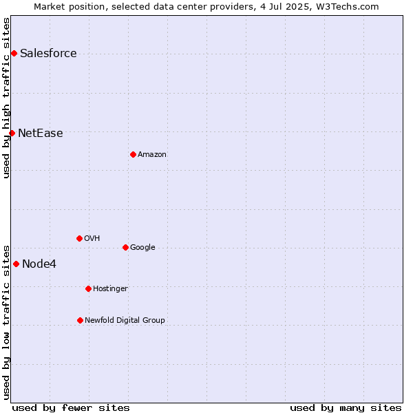 Market position of Node4 vs. Salesforce vs. NetEase