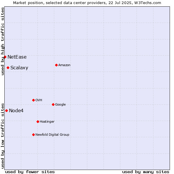 Market position of Scalaxy vs. Node4 vs. NetEase