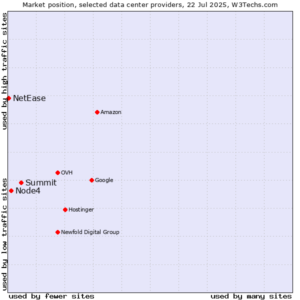 Market position of Summit vs. Node4 vs. NetEase