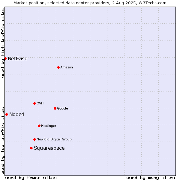 Market position of Squarespace vs. Node4 vs. NetEase