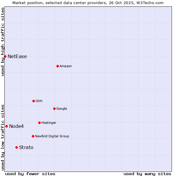 Market position of Strato vs. Node4 vs. NetEase