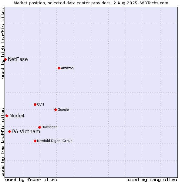 Market position of PA Vietnam vs. Node4 vs. NetEase