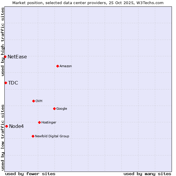 Market position of Node4 vs. TDC vs. NetEase