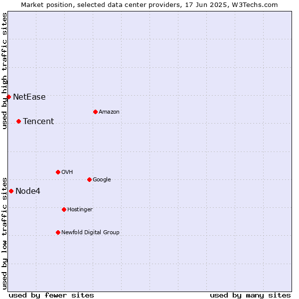 Market position of Tencent vs. Node4 vs. NetEase