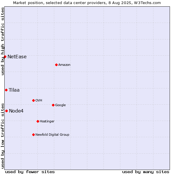 Market position of Node4 vs. Tilaa vs. NetEase