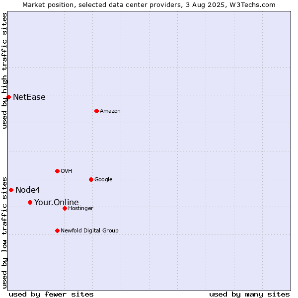 Market position of Your.Online vs. Node4 vs. NetEase