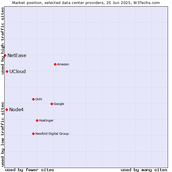 Market position of UCloud vs. Node4 vs. NetEase