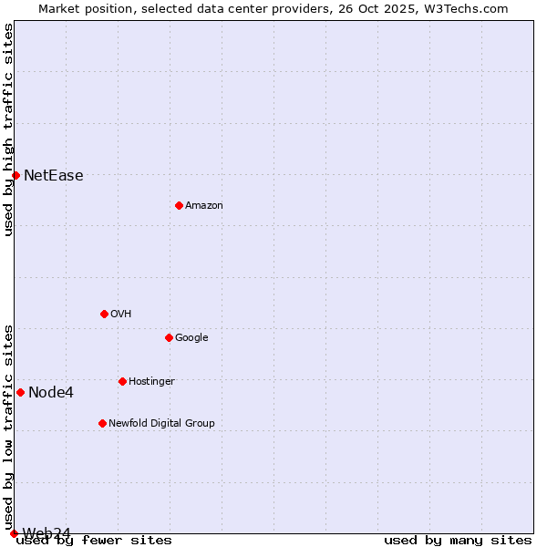 Market position of Node4 vs. NetEase vs. Web24