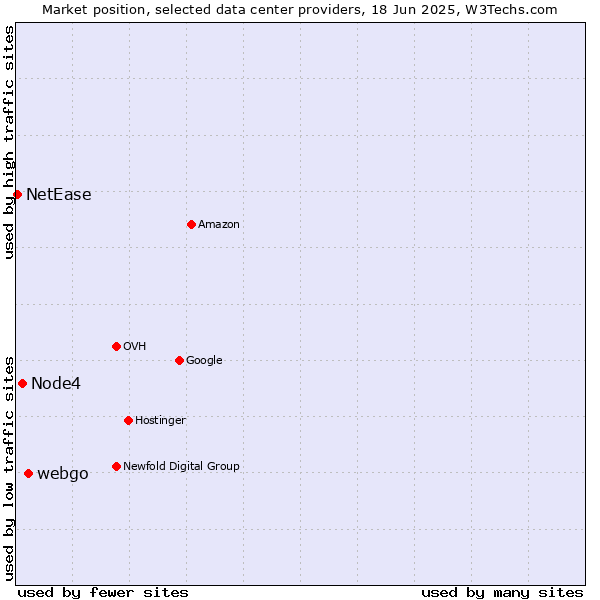 Market position of webgo vs. Node4 vs. NetEase