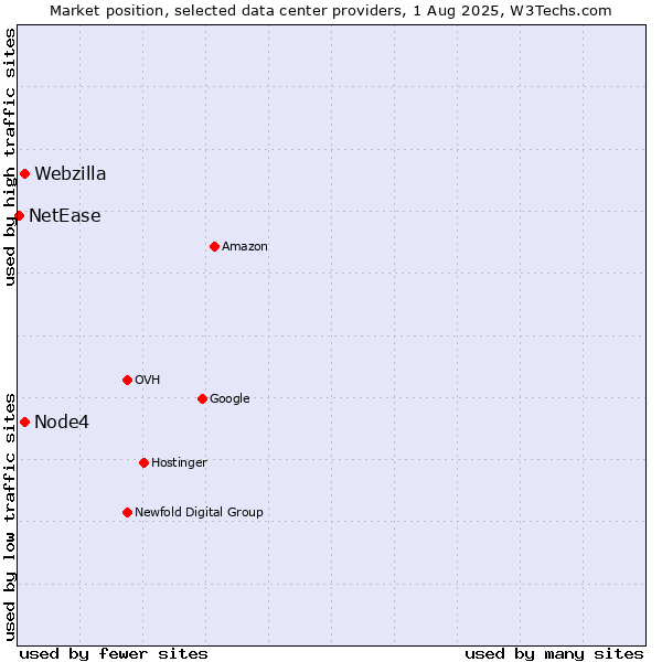 Market position of Node4 vs. Webzilla vs. NetEase