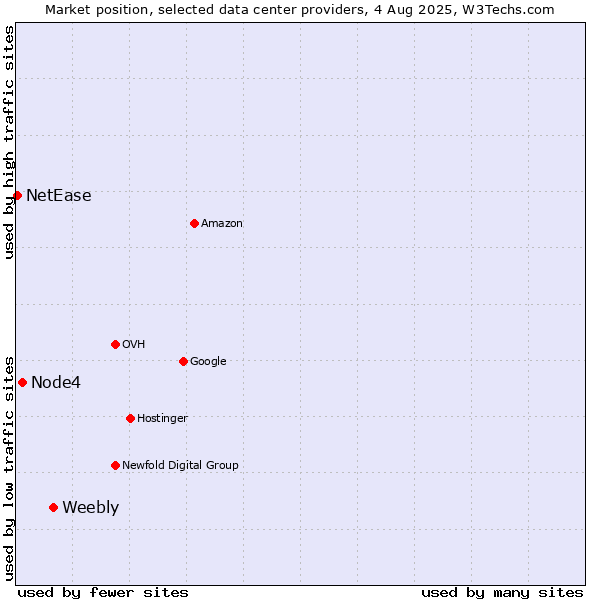 Market position of Weebly vs. Node4 vs. NetEase