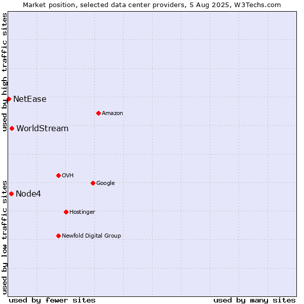 Market position of WorldStream vs. Node4 vs. NetEase
