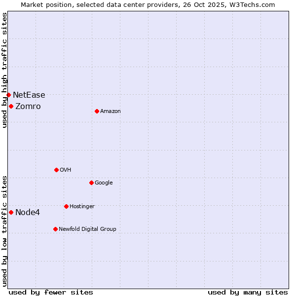 Market position of Node4 vs. Zomro vs. NetEase