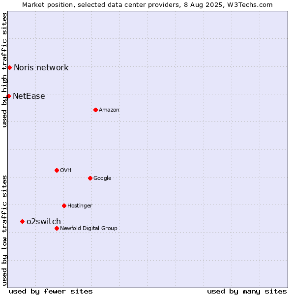 Market position of o2switch vs. Noris network vs. NetEase