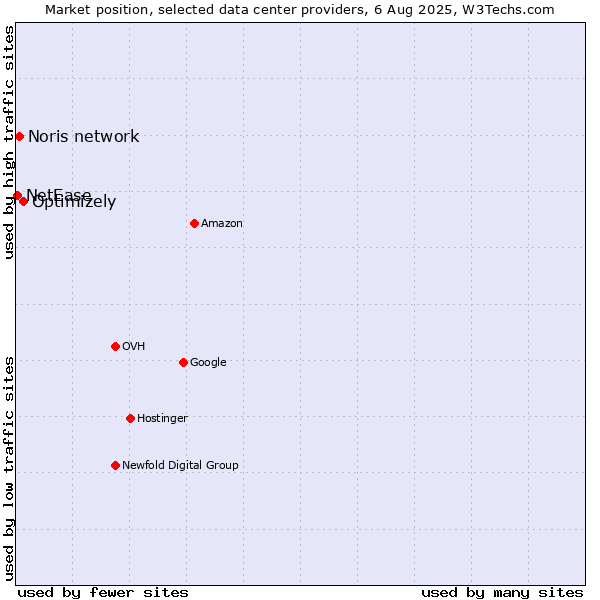 Market position of Optimizely vs. Noris network vs. NetEase