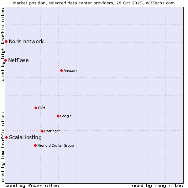Market position of ScalaHosting vs. Noris network vs. NetEase