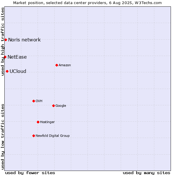 Market position of UCloud vs. Noris network vs. NetEase