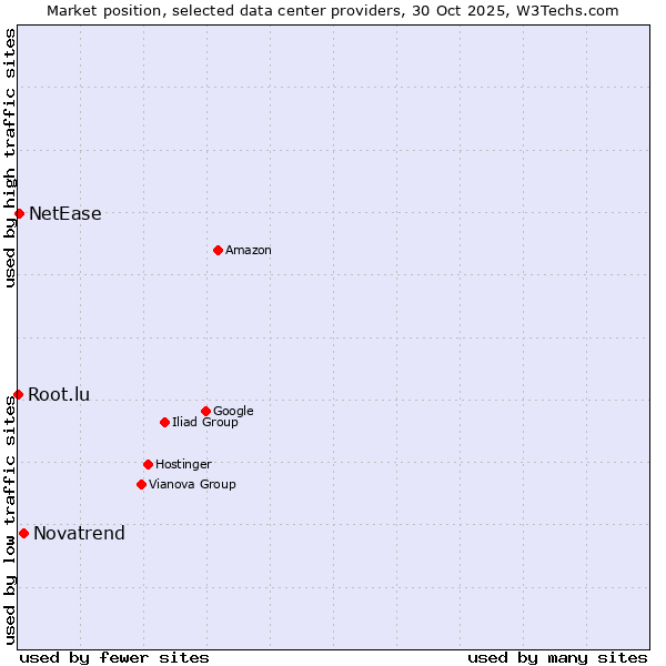 Market position of Novatrend vs. NetEase vs. Root.lu